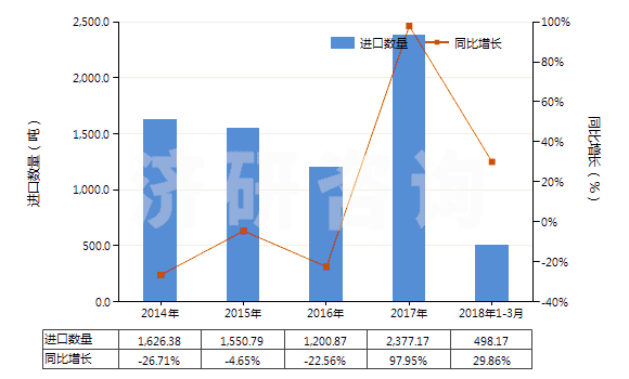 2014-2018年3月中國酚醛樹脂板,片,膜,箔,扁條(非泡沫料的,未用其他材料強(qiáng)化、層壓、支撐)(HS39209400)進(jìn)口量及增速統(tǒng)計(jì)